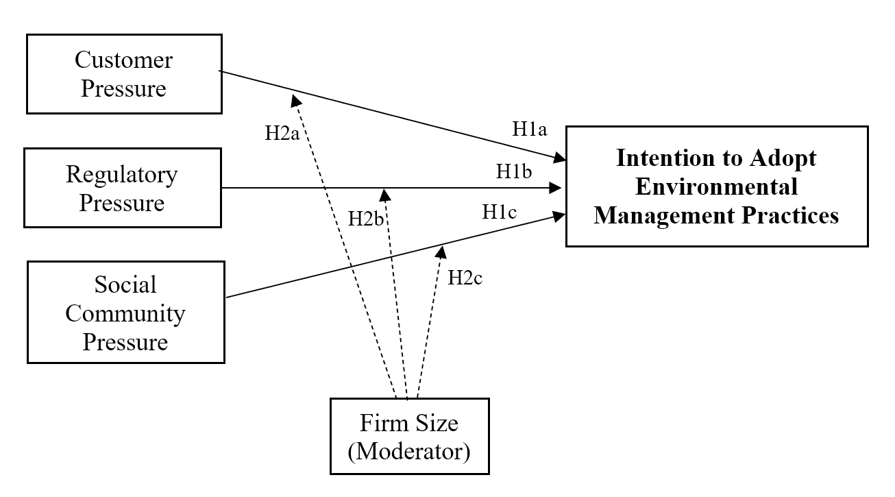 The Impact of External Stakeholders' Pressures on the Intention to