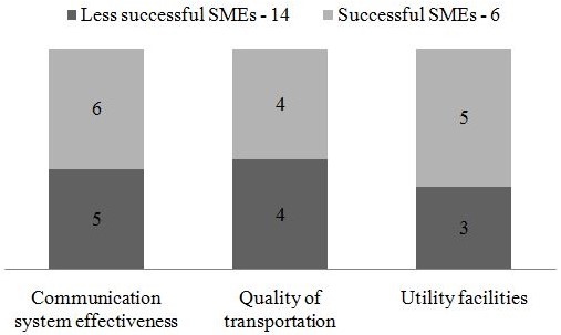 An Exploratory Case Study Of The Factors Hindering The Success Of Small ...